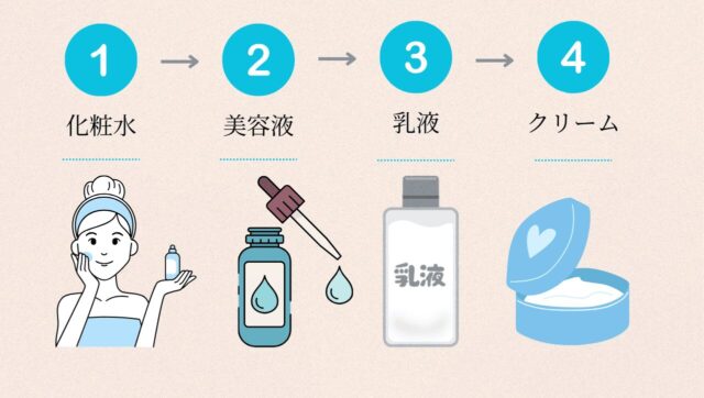 スキンケアの正しい順番（化粧水→美容液→乳液→クリーム）